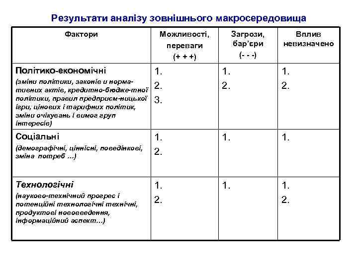 Результати аналізу зовнішнього макросередовища Фактори Політико-економічні (зміни політики, законів и нормативних актів, кредитно-бюдже-тної політики,