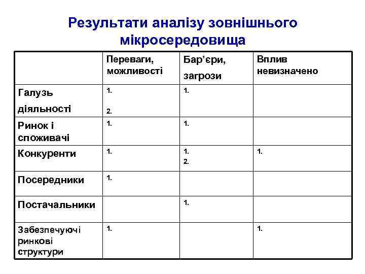 Результати аналізу зовнішнього мікросередовища Переваги, можливості Галузь діяльності Бар’єри, 1. загрози Вплив невизначено 2.