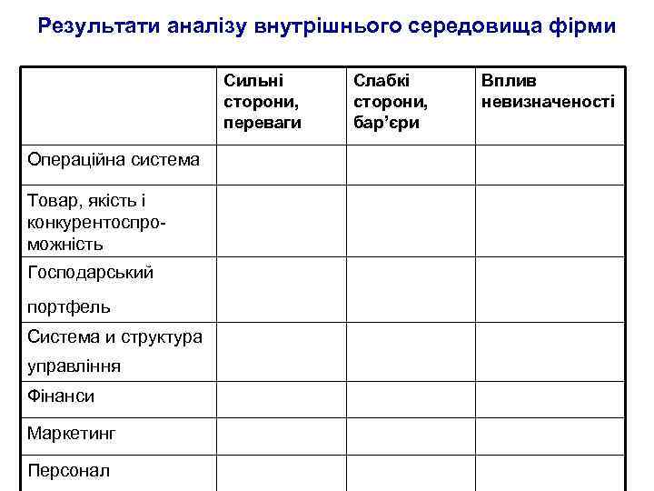 Результати аналізу внутрішнього середовища фірми Сильні сторони, переваги Операційна система Товар, якість і конкурентоспроможність