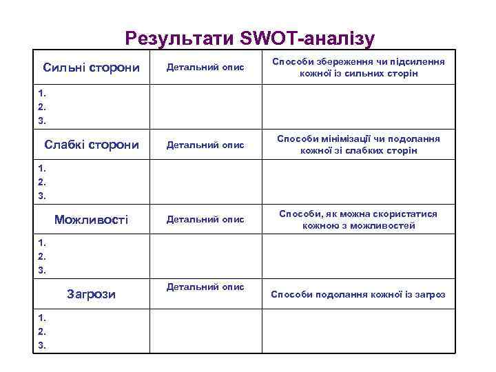 Результати SWOT-аналізу Сильні сторони Детальний опис Способи збереження чи підсилення кожної із сильних сторін