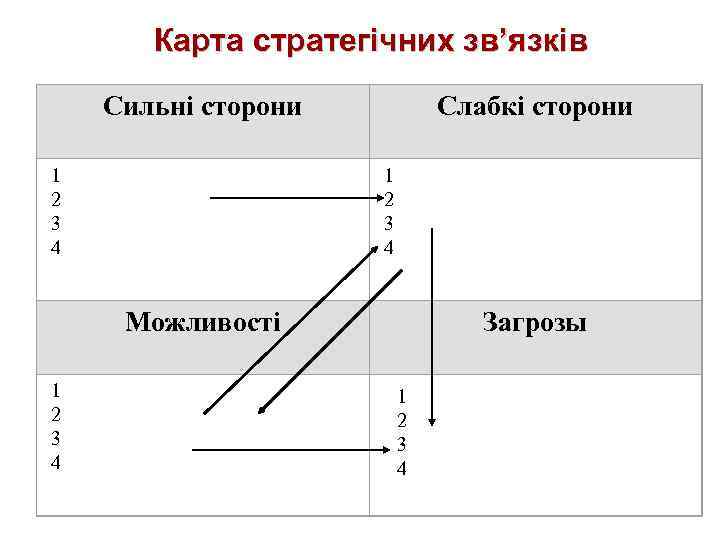 Карта стратегічних зв’язків Сильні сторони 1 2 3 4 Слабкі сторони 1 2 3