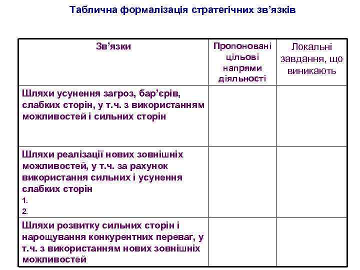 Таблична формалізація стратегічних зв’язків Зв’язки Шляхи усунення загроз, бар’єрів, слабких сторін, у т. ч.