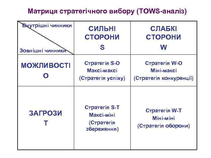 Матриця стратегічного вибору (TOWS-аналіз) Внутрішні чинники СИЛЬНІ СТОРОНИ S СЛАБКІ СТОРОНИ W МОЖЛИВОСТІ О