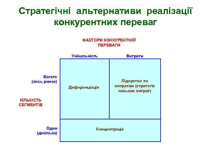 Стратегічні альтернативи реалізації конкурентних переваг ФАКТОРИ КОНКУРЕНТНОЇ ПЕРЕВАГИ Унікальність Витрати Диференціація Лідерство по витратам