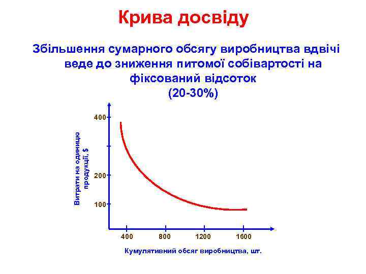 Крива досвіду Збільшення сумарного обсягу виробництва вдвічі веде до зниження питомої собівартості на фіксований