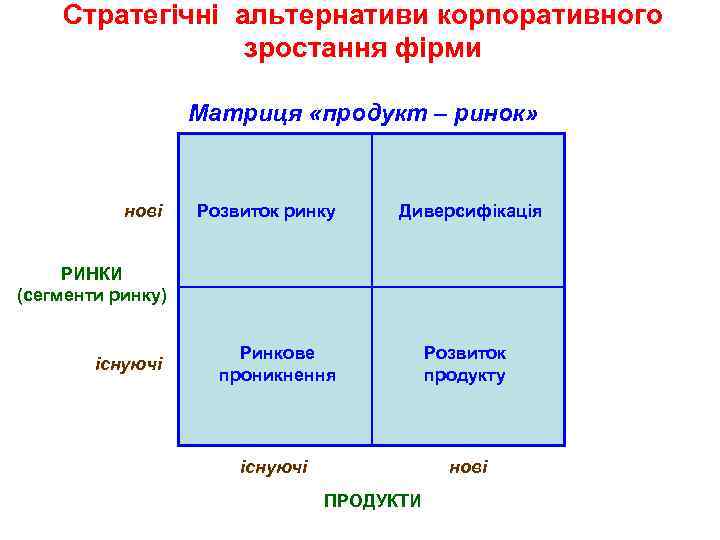 Стратегічні альтернативи корпоративного зростання фірми Матриця «продукт – ринок» нові Розвиток ринку Диверсифікація РИНКИ