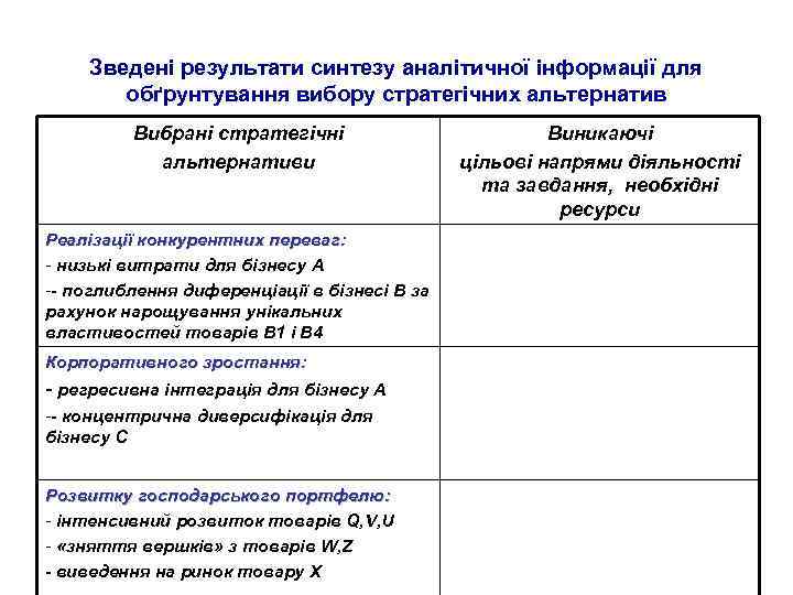 Зведені результати синтезу аналітичної інформації для обґрунтування вибору стратегічних альтернатив Вибрані стратегічні альтернативи Реалізації