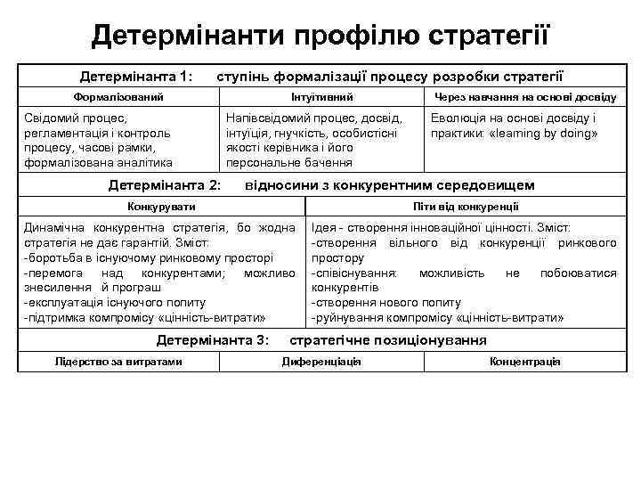 Детермінанти профілю стратегії Детермінанта 1: ступінь формалізації процесу розробки стратегії Формалізований Свідомий процес, регламентація