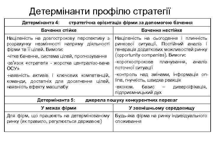 Детермінанти профілю стратегії Детермінанта 4: стратегічна орієнтація фірми за допомогою бачення Бачення стійке Бачення