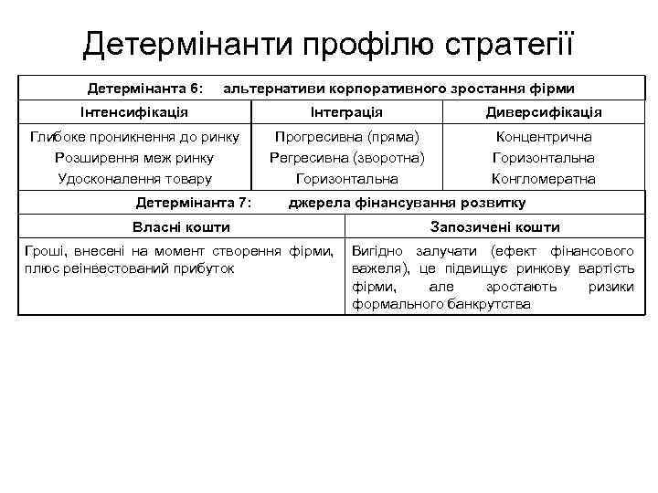 Детермінанти профілю стратегії Детермінанта 6: альтернативи корпоративного зростання фірми Інтенсифікація Інтеграція Диверсифікація Глибоке проникнення