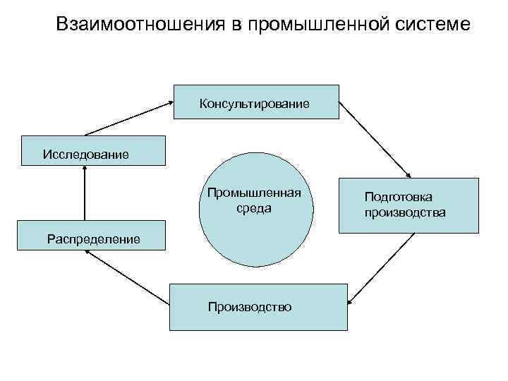 Взаимоотношения в промышленной системе Консультирование Исследование Промышленная среда Распределение Производство Подготовка производства 