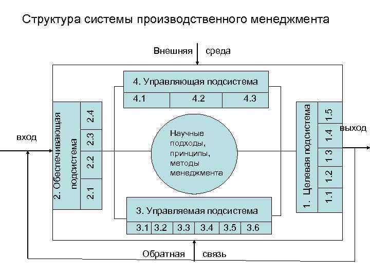 Системе управления организацией объект управления это. Структура производственного менеджмента. Системы и подсистемы управления производством.