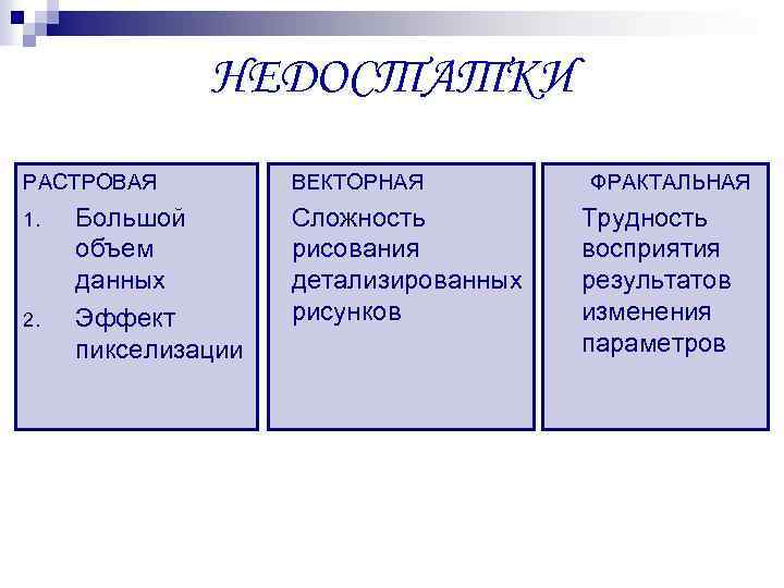 НЕДОСТАТКИ РАСТРОВАЯ 1. 2. Большой объем данных Эффект пикселизации ВЕКТОРНАЯ Сложность рисования детализированных рисунков