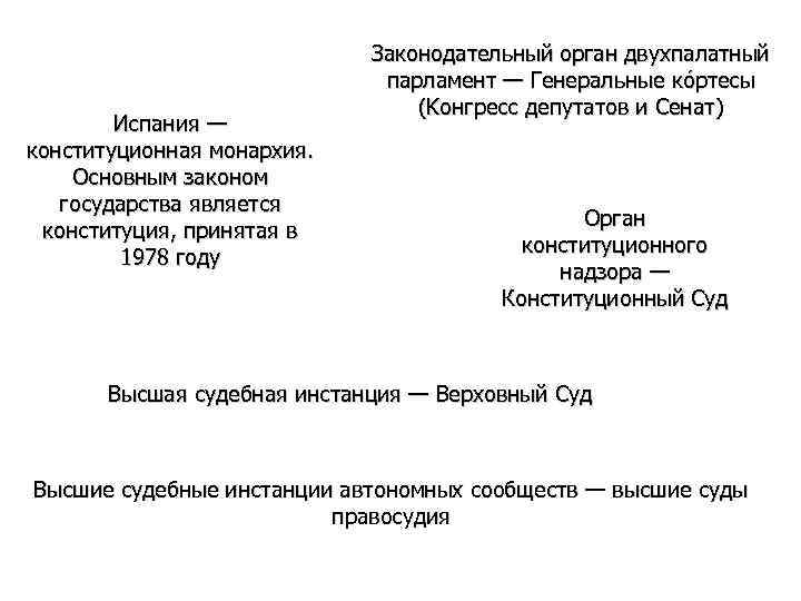 Испания — конституционная монархия. Основным законом государства является конституция, принятая в 1978 году Законодательный