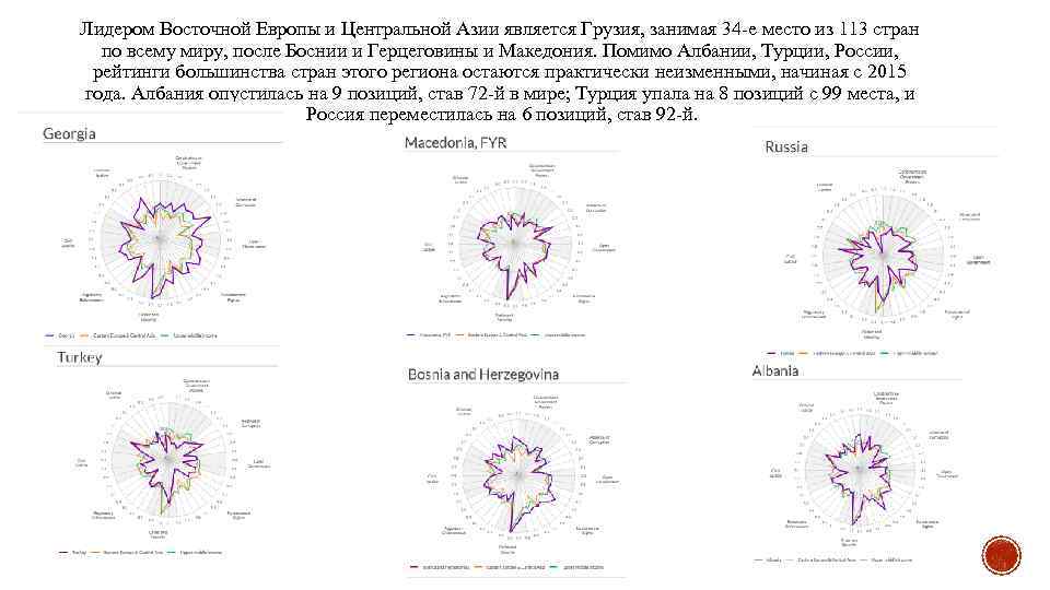 Лидером Восточной Европы и Центральной Азии является Грузия, занимая 34 -е место из 113