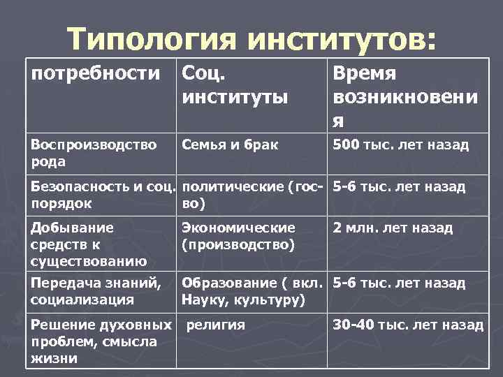 Социальные потребности семьи. Типология социальных институтов. Социальные институты и потребности. Социальные институты и общественные потребности. Общественные потребности и социальные институты таблица.