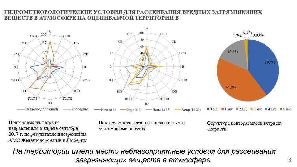 ГИДРОМЕТЕОРОЛОГИЧЕСКИЕ УСЛОВИЯ ДЛЯ РАССЕИВАНИЯ ВРЕДНЫХ ЗАГРЯЗНЯЮЩИХ ВЕЩЕСТВ В АТМОСФЕРЕ НА ОЦЕНИВАЕМОЙ ТЕРРИТОРИИ В Повторяемость