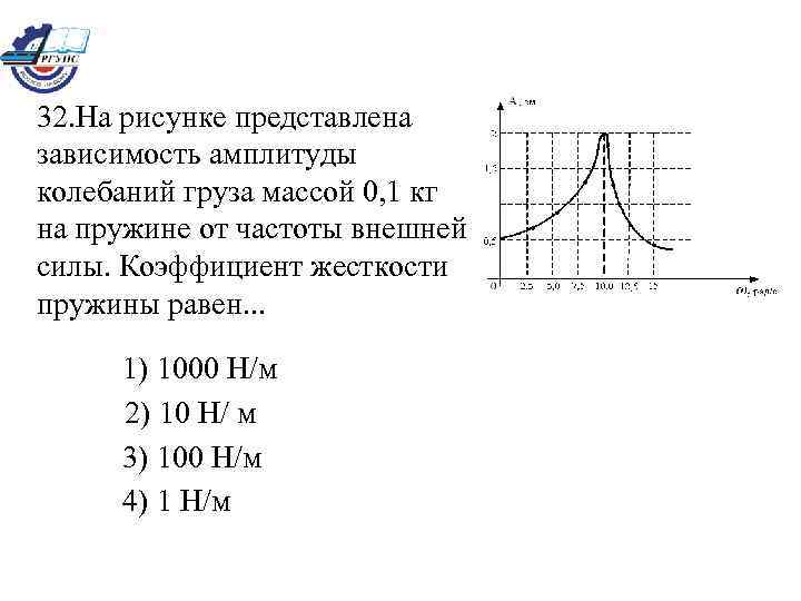 На рисунке представлена зависимость амплитуды вынужденных