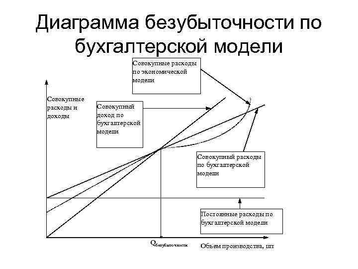 Диаграмма безубыточности по бухгалтерской модели Совокупные расходы по экономической модели Совокупные расходы и доходы