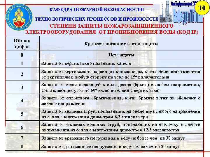 КАФЕДРА ПОЖАРНОЙ БЕЗОПАСНОСТИ 10 ТЕХНОЛОГИЧЕСКИХ ПРОЦЕССОВ И ПРОИЗВОДСТВ СТЕПЕНИ ЗАЩИТЫ ПОЖАРОЗАЩИЩЕННОГО ЭЛЕКТРООБОРУДОВАНИЯ ОТ ПРОНИКНОВЕНИЯ