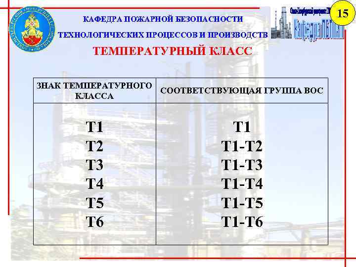 КАФЕДРА ПОЖАРНОЙ БЕЗОПАСНОСТИ ТЕХНОЛОГИЧЕСКИХ ПРОЦЕССОВ И ПРОИЗВОДСТВ ТЕМПЕРАТУРНЫЙ КЛАСС ЗНАК ТЕМПЕРАТУРНОГО СООТВЕТСТВУЮЩАЯ ГРУППА ВОС