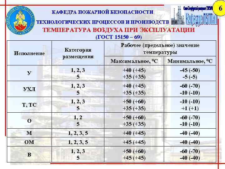 6 КАФЕДРА ПОЖАРНОЙ БЕЗОПАСНОСТИ ТЕХНОЛОГИЧЕСКИХ ПРОЦЕССОВ И ПРОИЗВОДСТВ ТЕМПЕРАТУРА ВОЗДУХА ПРИ ЭКСПЛУАТАЦИИ Исполнение (ГОСТ