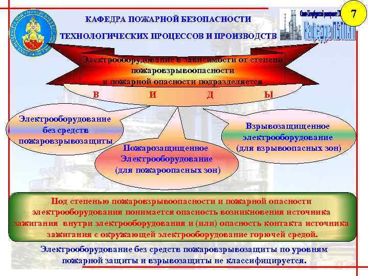 КАФЕДРА ПОЖАРНОЙ БЕЗОПАСНОСТИ 7 ТЕХНОЛОГИЧЕСКИХ ПРОЦЕССОВ И ПРОИЗВОДСТВ Электрооборудование в зависимости от степени пожаровзрывоопасности