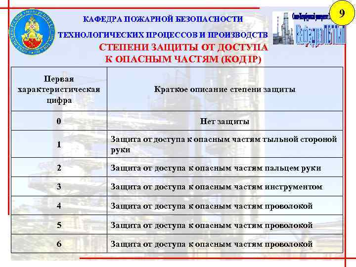 КАФЕДРА ПОЖАРНОЙ БЕЗОПАСНОСТИ ТЕХНОЛОГИЧЕСКИХ ПРОЦЕССОВ И ПРОИЗВОДСТВ СТЕПЕНИ ЗАЩИТЫ ОТ ДОСТУПА К ОПАСНЫМ ЧАСТЯМ