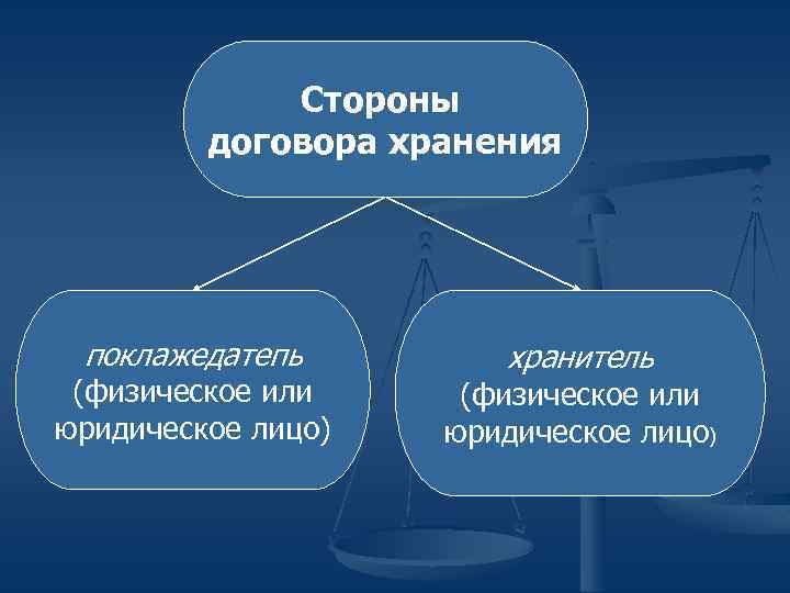 Две стороны договора. Физическое или юридическое лицо. Стороны договора хранения. Гражданско-правовые дисциплины. Стороны сделки.