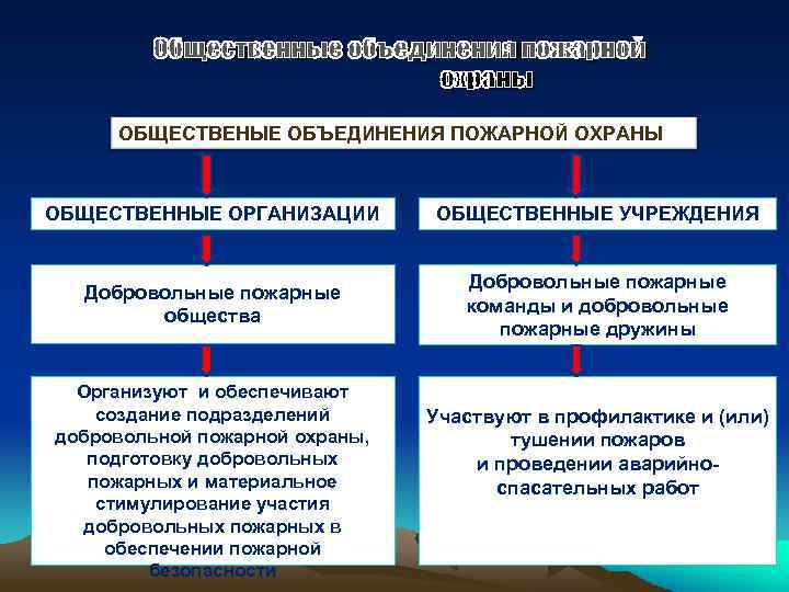 Какие виды пожарной охраны бывают. Организадеятельностипожарной охраны. Организация пожарной охраны на предприятии. Организация деятельности добровольной пожарной охраны. Структура добровольной пожарной охраны.