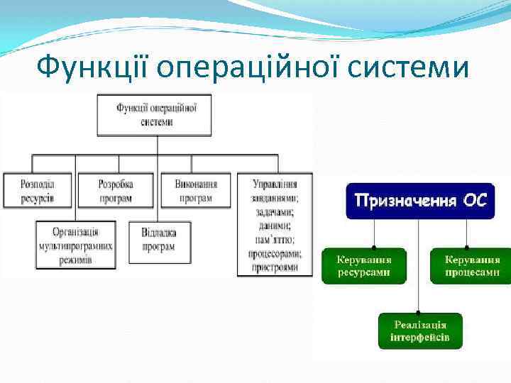 Функції операційної системи 