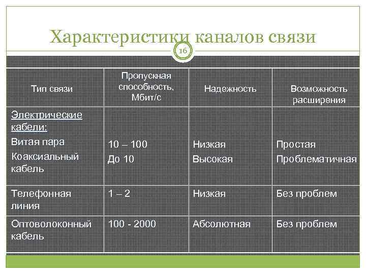 Характеристика телефонной связи. Пропускная способность кабеля RJ-45. Пропускная способность витая пара таблица. Витая пара 5 категории пропускная способность. Пропускная способность кабеля изернет.