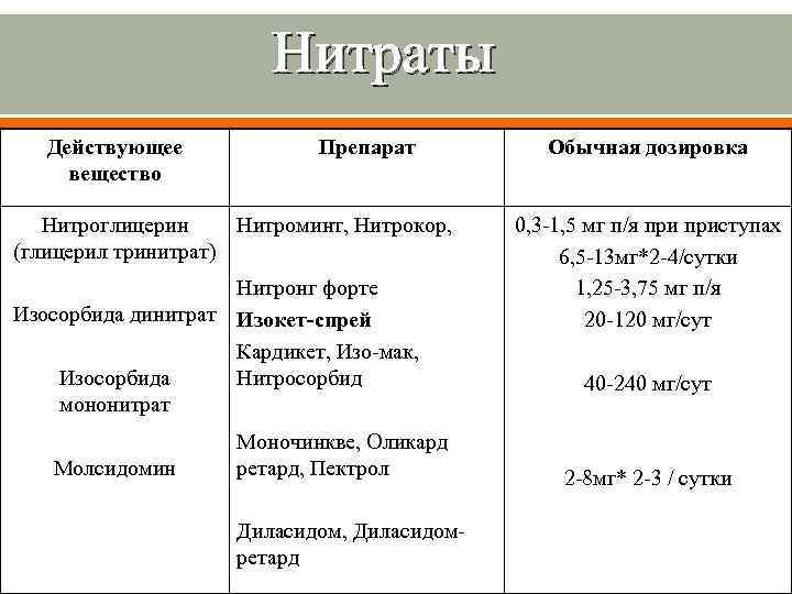 Группы органических нитратов