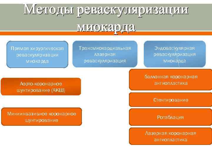 Методы реваскуляризации миокарда Прямая хирургическая реваскуляризации миокарда Аорто-коронарное шунтирование (АКШ) Трансмиокардиальная лазерная реваскуляризация Эндоваскулярная