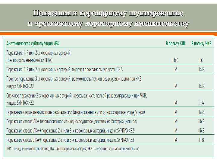 Показания к коронарному шунтированию и чрескожному коронарному вмешательству 