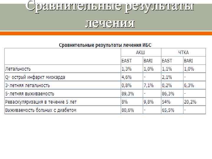 Сравнительные результаты лечения 