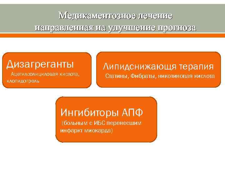 Медикаментозное лечение направленная на улучшение прогноза Дизагреганты Ацетилсолициловая кислота, клопидогрель Липидснижающя терапия Статины, Фибраты,