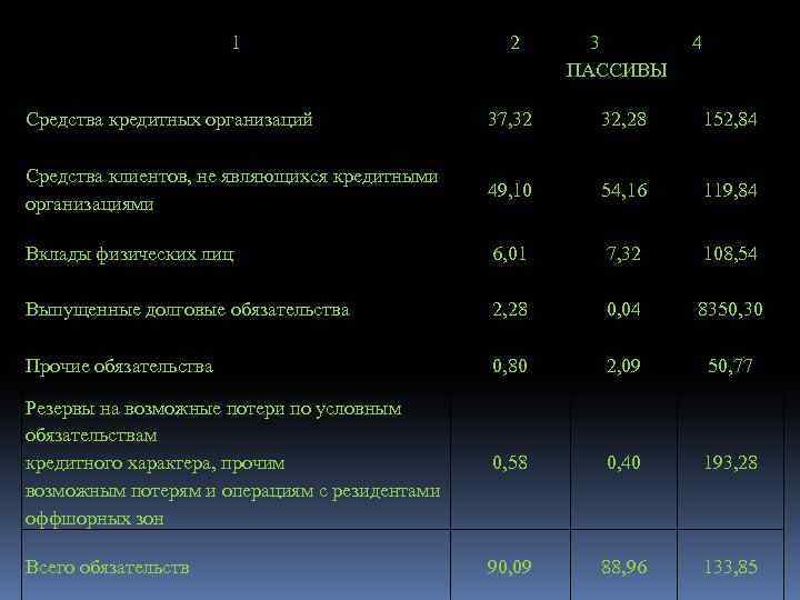 1 2 3 ПАССИВЫ 4 Средства кредитных организаций 37, 32 32, 28 152, 84