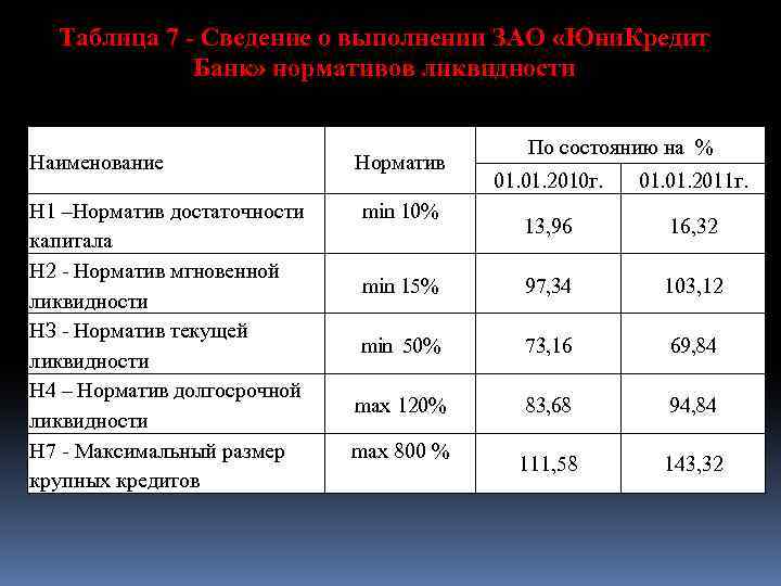 Таблица 2. 7 - Сведение о выполнении ЗАО «Юни. Кредит Банк» нормативов ликвидности Таблица