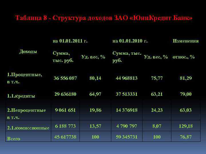 Таблица 8 - Структура доходов ЗАО «Юни. Кредит Банк» на 01. 2011 г. Доходы