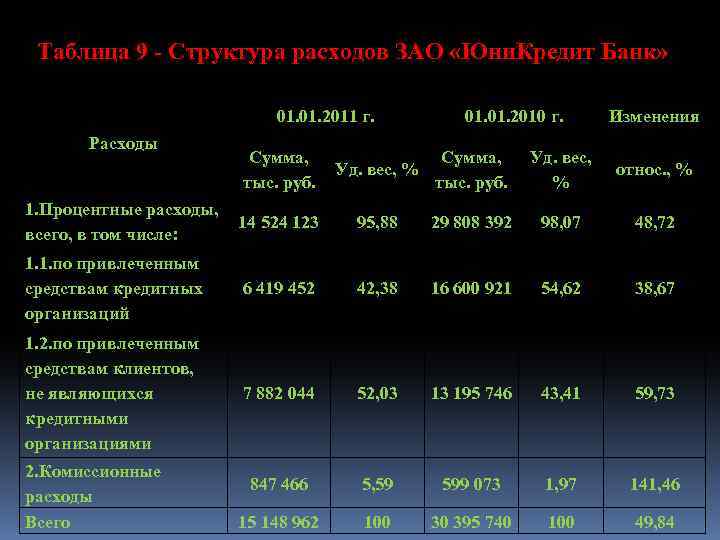 Таблица 9 - Структура расходов ЗАО «Юни. Кредит Банк» 01. 2011 г. Расходы Изменения