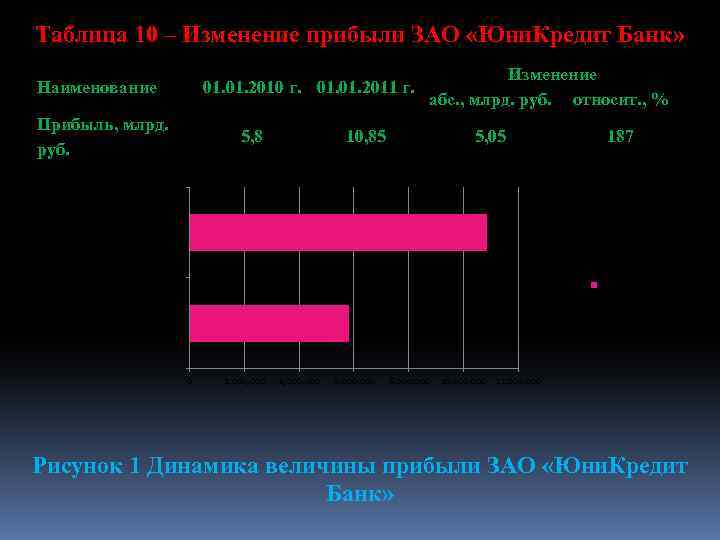 Таблица 10 – Изменение прибыли ЗАО «Юни. Кредит Банк» Наименование 01. 2010 г. 01.