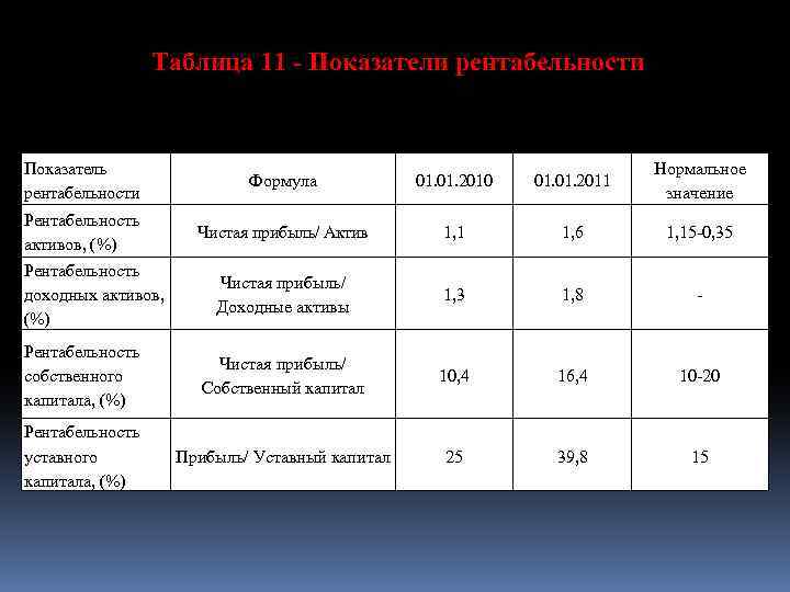 Таблица 11 - Показатели рентабельности Показатель рентабельности Формула 01. 2010 01. 2011 Нормальное значение