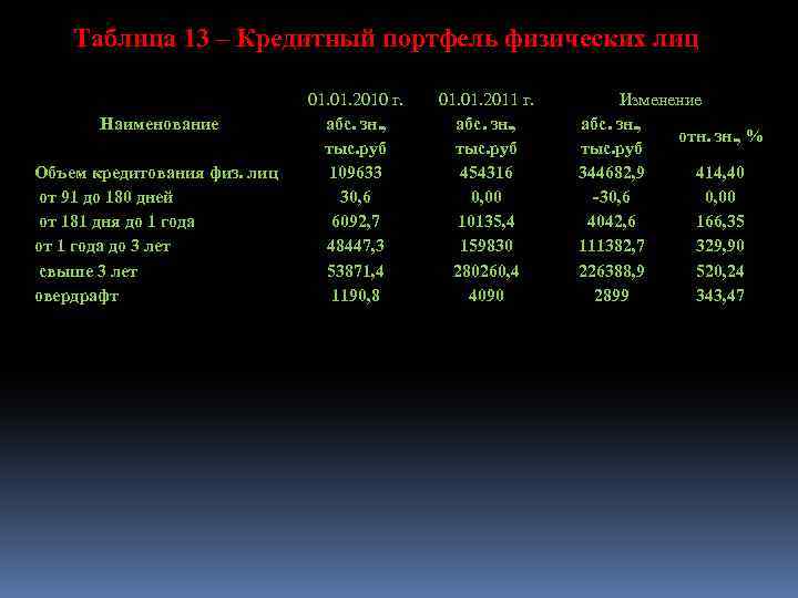 Таблица 13 – Кредитный портфель физических лиц Наименование Объем кредитования физ. лиц от 91