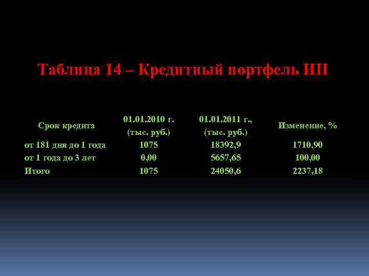 Таблица 14 – Кредитный портфель ИП Срок кредита от 181 дня до 1 года