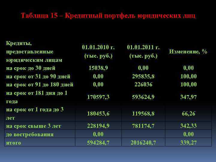 Таблица 15 – Кредитный портфель юридических лиц Кредиты, предоставленные юридическим лицам на срок до