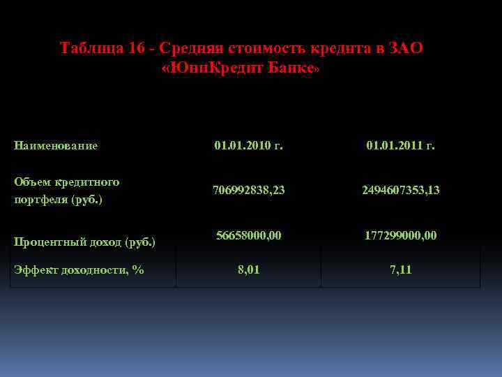 Таблица 2. 18 - Средняя стоимость кредита в ЗАО «Юни. Кредит Банке» Таблица 16