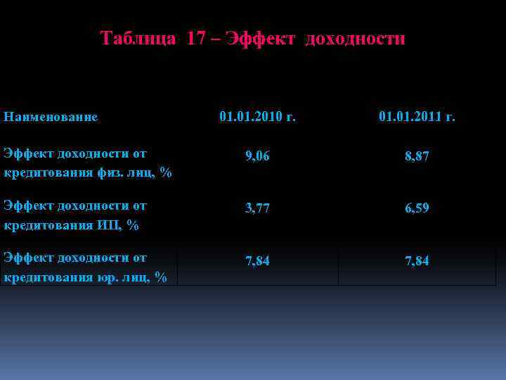 Таблица 17 – Эффект доходности Наименование 01. 2010 г. 01. 2011 г. Эффект доходности