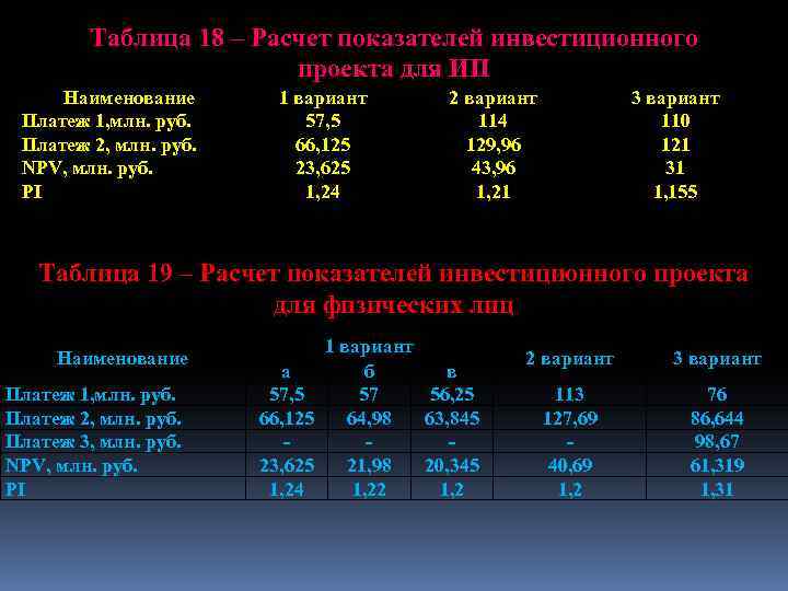 Таблица 18 – Расчет показателей инвестиционного проекта для ИП Наименование Платеж 1, млн. руб.