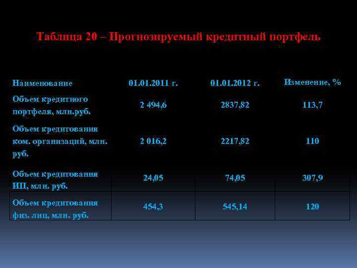 Таблица 20 – Прогнозируемый кредитный портфель 01. 2011 г. 01. 2012 г. Изменение, %